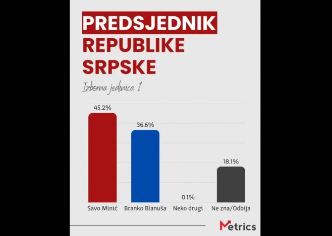 Резултати за предсједника Републике Српске (Фото: Metrics Consulting) - 