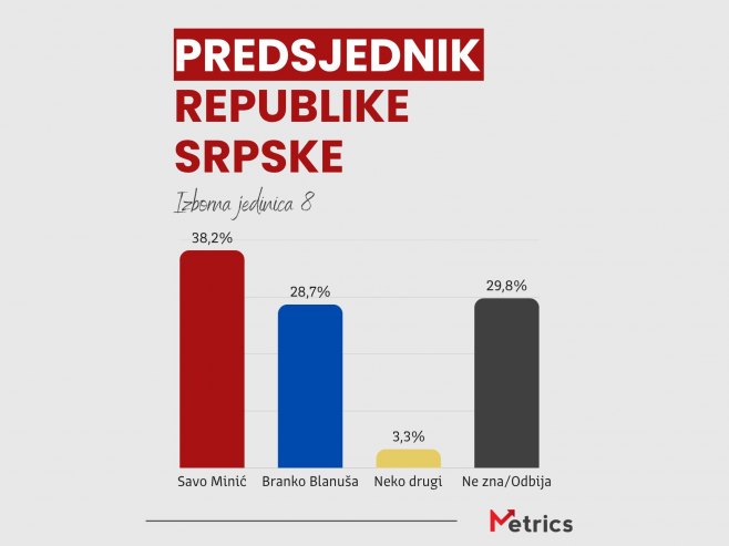 Резултати истраживања (фото: instagram.com/metricsconsulting) - 