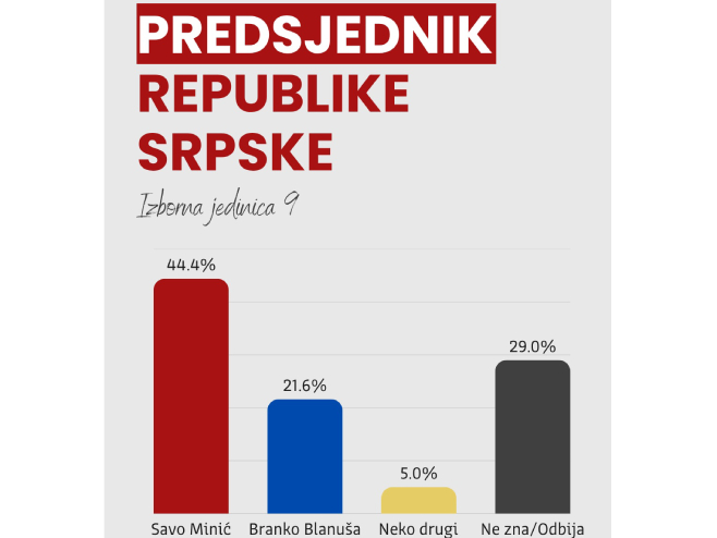 Изборна јединица 9 (Фото: instagram.com/metricsconsulting/) - 